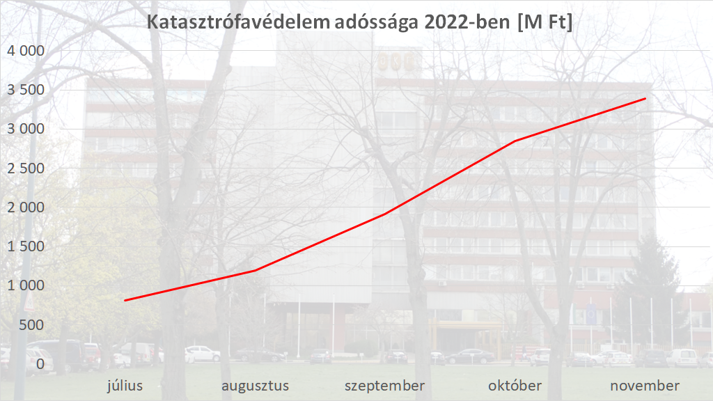 Eladósodott a katasztrófavédelem