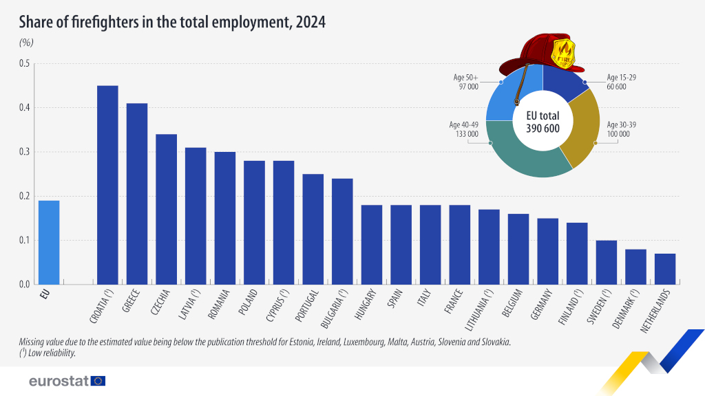 A tűzoltók aránya a teljes foglalkoztatottságon belül 2024-ben az Európai Unióban Csaknem 400 ezer tűzoltó 2024-ben az EU-ban
